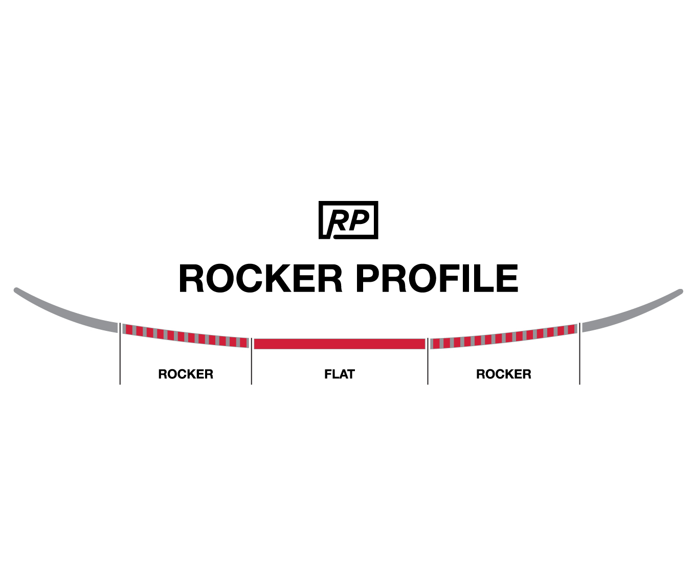 tech-snowboard-profile-rocker-profile